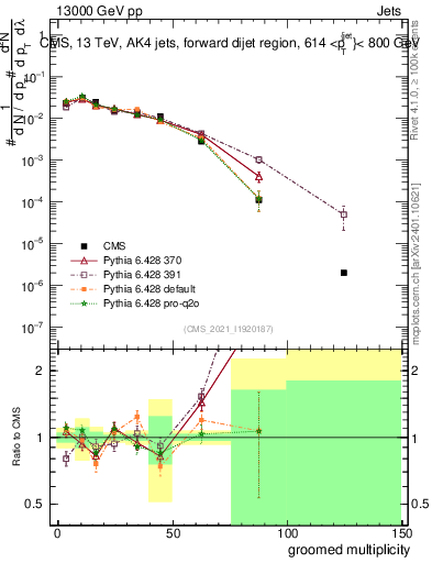 Plot of j.mult.g in 13000 GeV pp collisions