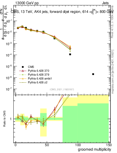 Plot of j.mult.g in 13000 GeV pp collisions