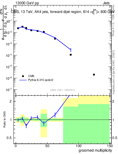 Plot of j.mult.g in 13000 GeV pp collisions