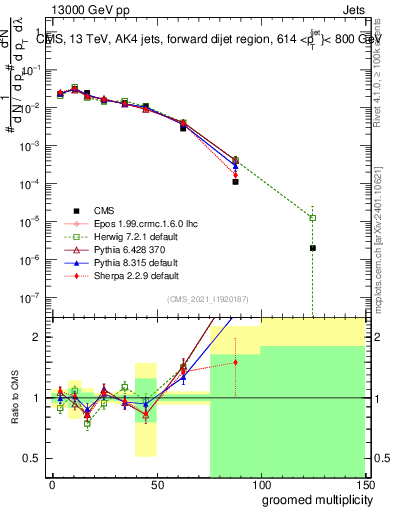Plot of j.mult.g in 13000 GeV pp collisions