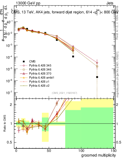 Plot of j.mult.g in 13000 GeV pp collisions