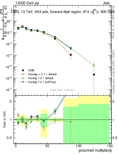 Plot of j.mult.g in 13000 GeV pp collisions