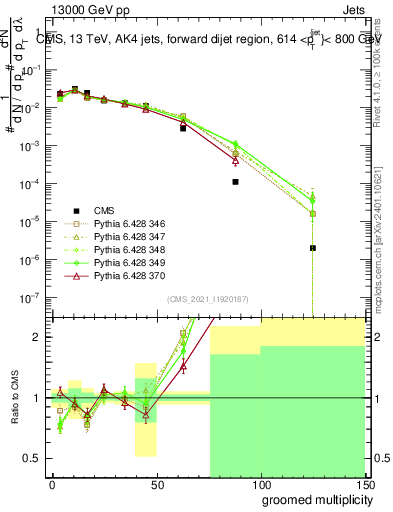 Plot of j.mult.g in 13000 GeV pp collisions