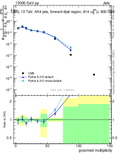 Plot of j.mult.g in 13000 GeV pp collisions