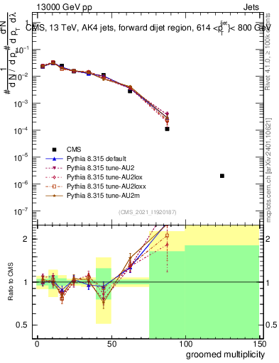 Plot of j.mult.g in 13000 GeV pp collisions