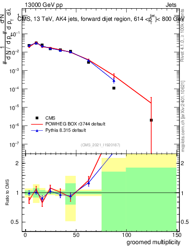 Plot of j.mult.g in 13000 GeV pp collisions