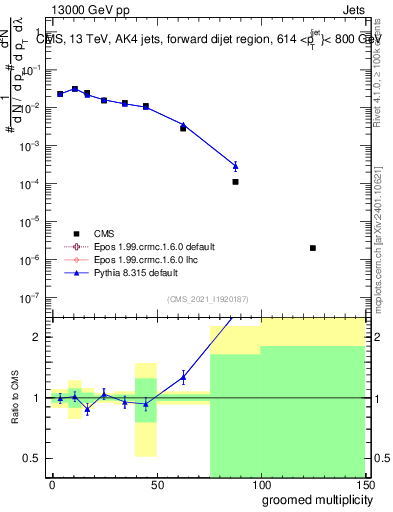Plot of j.mult.g in 13000 GeV pp collisions