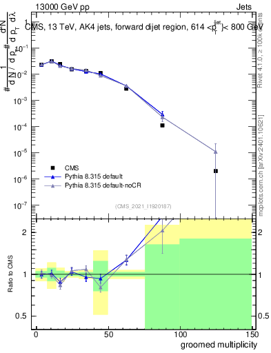 Plot of j.mult.g in 13000 GeV pp collisions