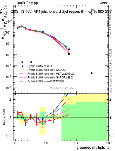 Plot of j.mult.g in 13000 GeV pp collisions