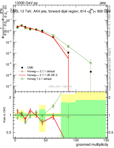 Plot of j.mult.g in 13000 GeV pp collisions
