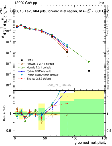 Plot of j.mult.g in 13000 GeV pp collisions