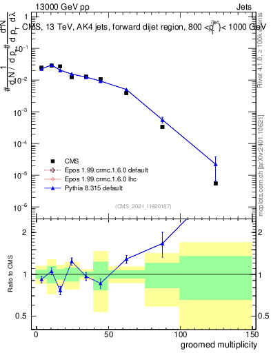 Plot of j.mult.g in 13000 GeV pp collisions