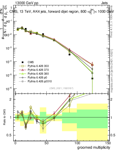 Plot of j.mult.g in 13000 GeV pp collisions