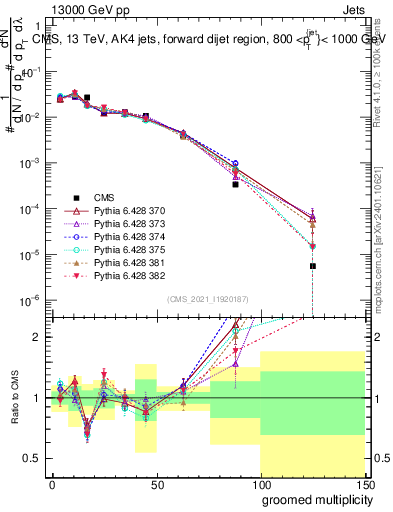 Plot of j.mult.g in 13000 GeV pp collisions