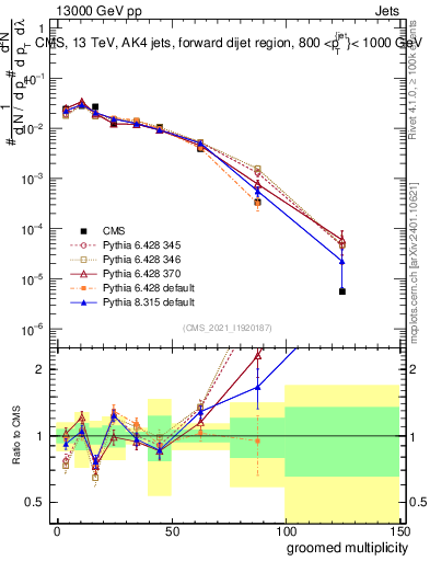 Plot of j.mult.g in 13000 GeV pp collisions