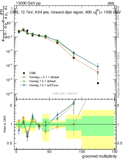 Plot of j.mult.g in 13000 GeV pp collisions