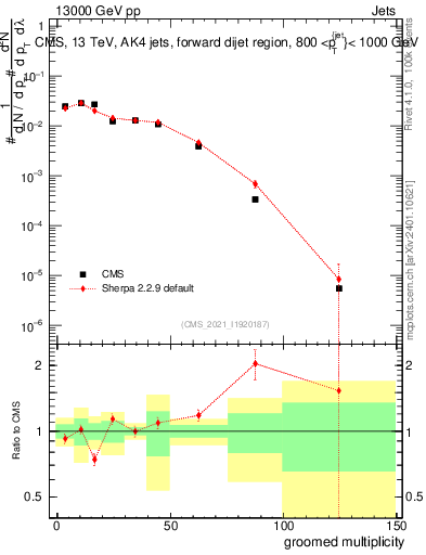 Plot of j.mult.g in 13000 GeV pp collisions