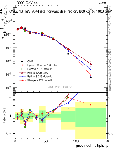 Plot of j.mult.g in 13000 GeV pp collisions
