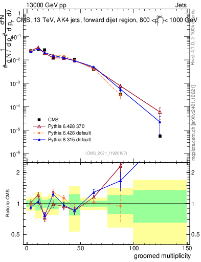 Plot of j.mult.g in 13000 GeV pp collisions