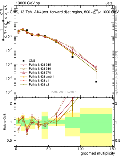 Plot of j.mult.g in 13000 GeV pp collisions