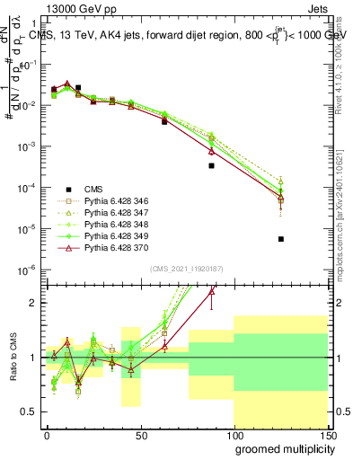 Plot of j.mult.g in 13000 GeV pp collisions