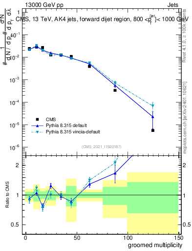 Plot of j.mult.g in 13000 GeV pp collisions