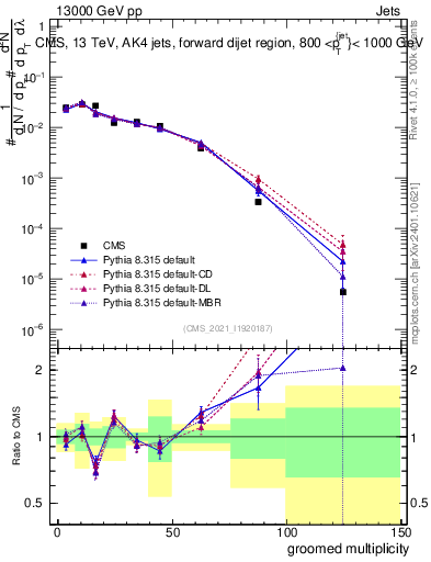 Plot of j.mult.g in 13000 GeV pp collisions
