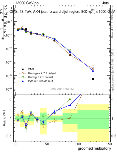 Plot of j.mult.g in 13000 GeV pp collisions