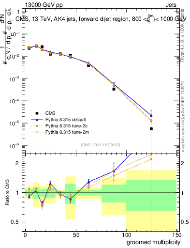 Plot of j.mult.g in 13000 GeV pp collisions