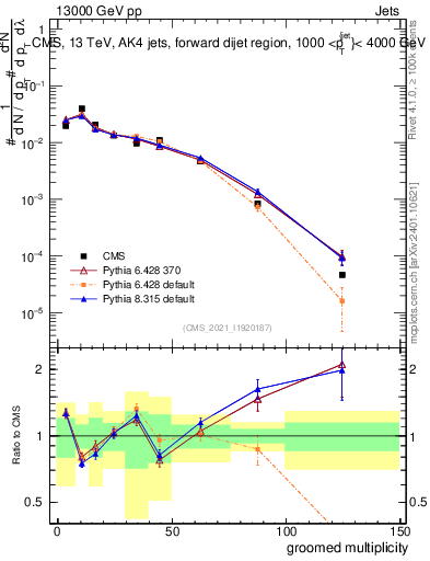Plot of j.mult.g in 13000 GeV pp collisions