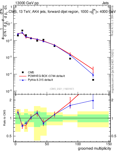 Plot of j.mult.g in 13000 GeV pp collisions