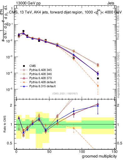 Plot of j.mult.g in 13000 GeV pp collisions