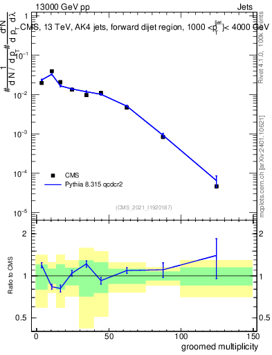 Plot of j.mult.g in 13000 GeV pp collisions