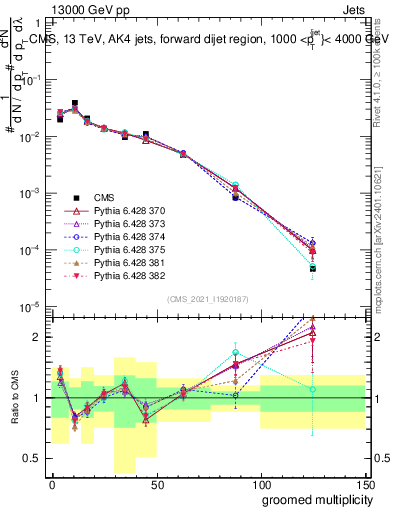 Plot of j.mult.g in 13000 GeV pp collisions