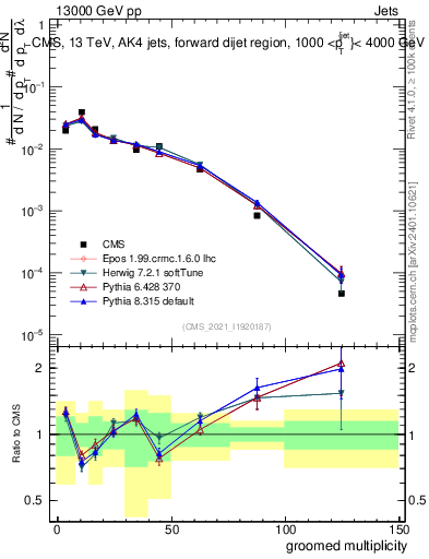 Plot of j.mult.g in 13000 GeV pp collisions