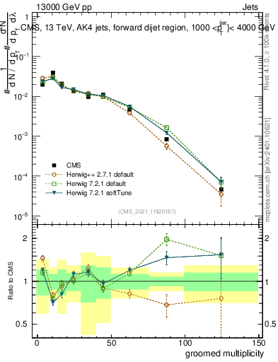 Plot of j.mult.g in 13000 GeV pp collisions
