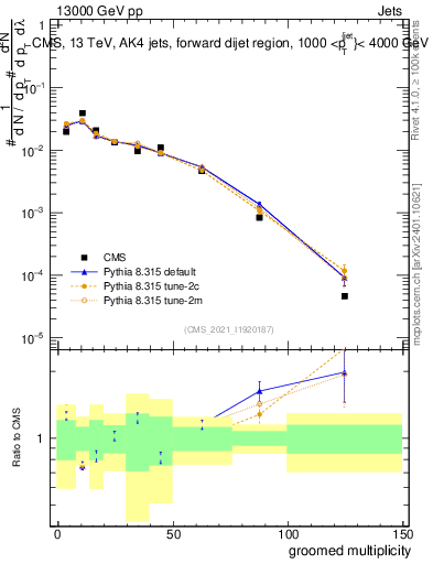 Plot of j.mult.g in 13000 GeV pp collisions