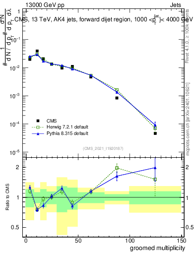 Plot of j.mult.g in 13000 GeV pp collisions