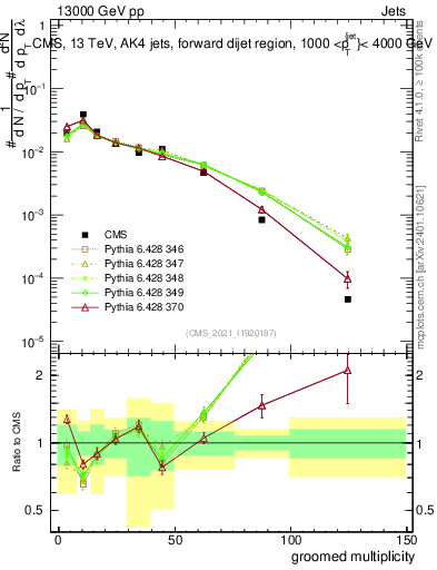 Plot of j.mult.g in 13000 GeV pp collisions