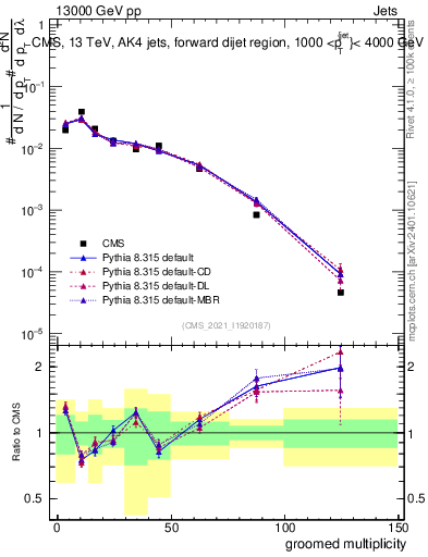 Plot of j.mult.g in 13000 GeV pp collisions