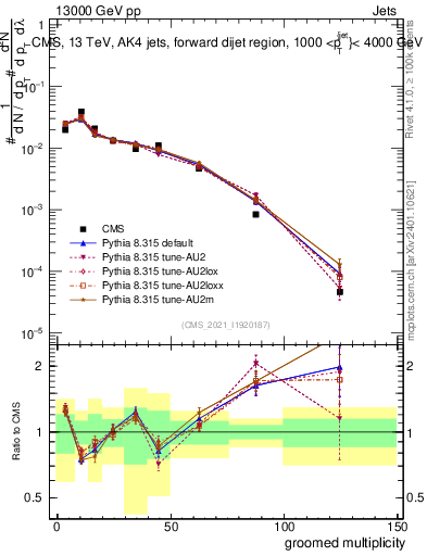 Plot of j.mult.g in 13000 GeV pp collisions