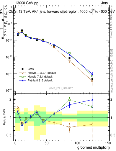 Plot of j.mult.g in 13000 GeV pp collisions