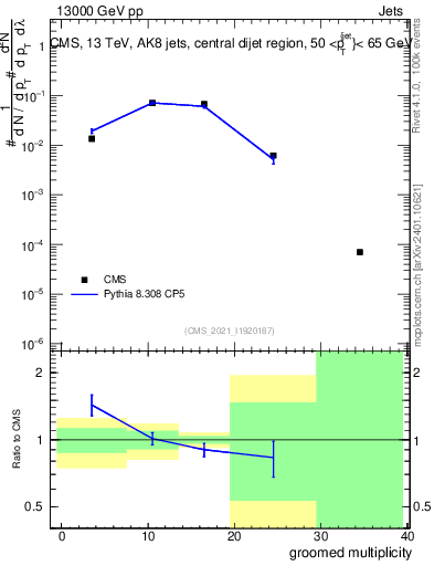 Plot of j.mult.g in 13000 GeV pp collisions