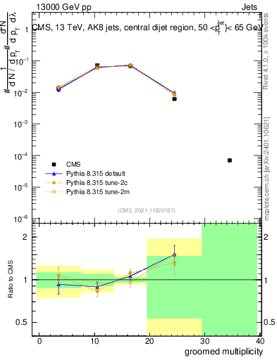 Plot of j.mult.g in 13000 GeV pp collisions