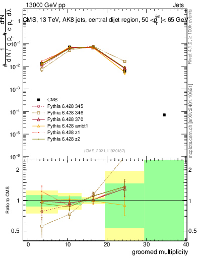 Plot of j.mult.g in 13000 GeV pp collisions