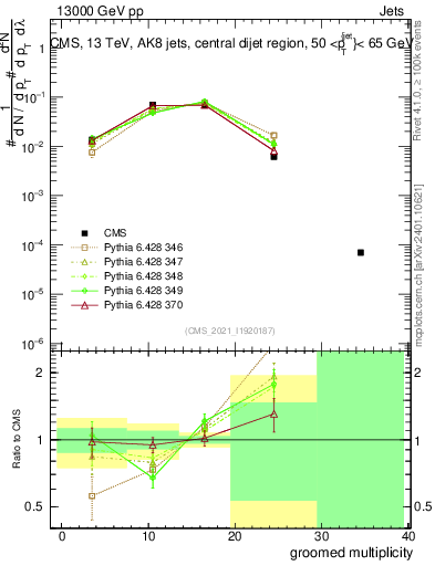 Plot of j.mult.g in 13000 GeV pp collisions