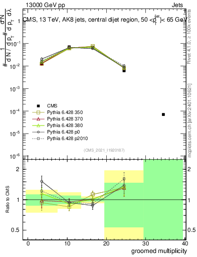 Plot of j.mult.g in 13000 GeV pp collisions
