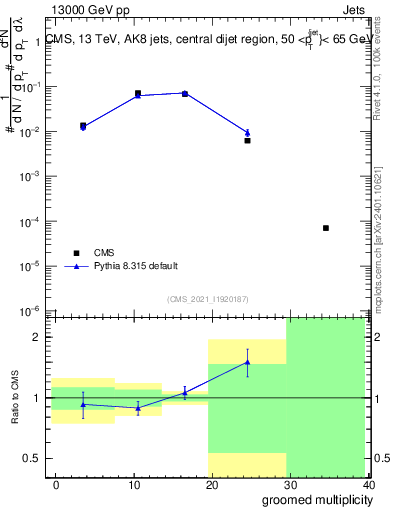 Plot of j.mult.g in 13000 GeV pp collisions