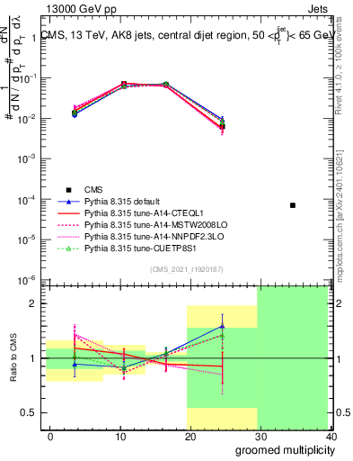 Plot of j.mult.g in 13000 GeV pp collisions
