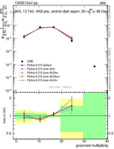 Plot of j.mult.g in 13000 GeV pp collisions